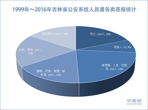 圖4：1999年～2016年吉林省公安系統人員遭各類惡報統計