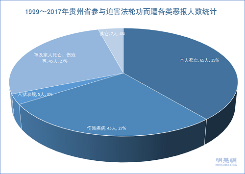 圖1、1999～2017年貴州省參與迫害法輪功而遭各類惡報人數統計