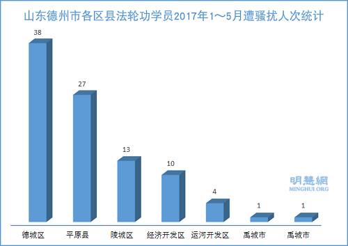 圖：山東德州市各區縣法輪功學員2017年1～5月遭騷擾人次統計