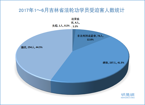 圖：2017年1～6月吉林省法輪功學員受迫害人數統計