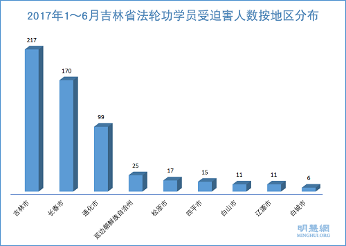 圖2：2017年1～6月吉林省法輪功學員受迫害人數按地區分布