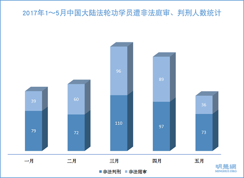 2017年1～5月中國大陸法輪功學員遭非法庭審、判刑人數統計