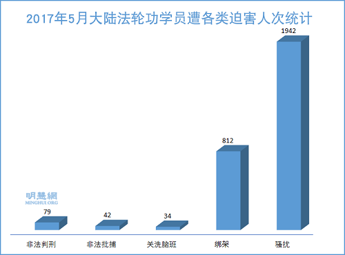 圖1：2017年5月大陸法輪功學員遭各類迫害人次統計