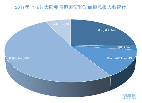 圖1：2017年1～6月大陸參與迫害法輪功而遭惡報人數統計