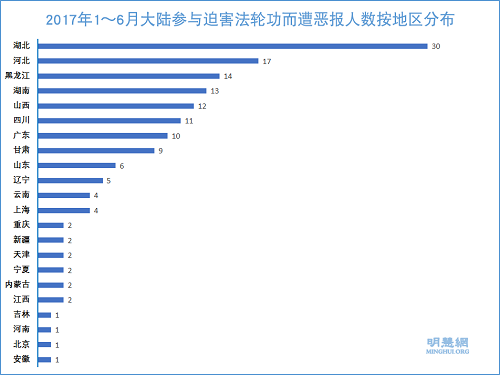 圖2：2017年1～6月大陸參與迫害法輪功而遭惡報人數按地區分布