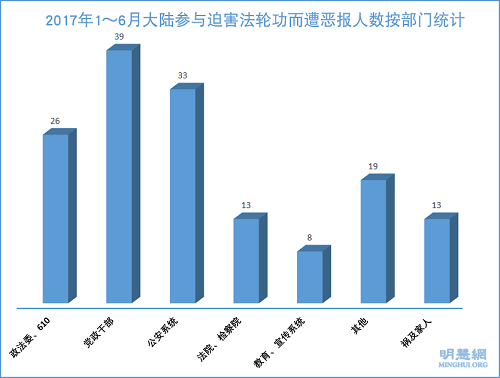 圖3：2017年1～6月大陸參與迫害法輪功而遭惡報人數按部門統計