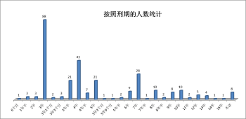 '圖3.大連地區法輪功學員被非法判刑的刑期統計圖'