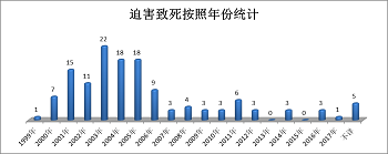 '圖7.大連地區被迫害致死的法輪功學員按年份統計圖'