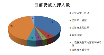 '圖9.仍非法關押的法輪功學員的機構統計圖'