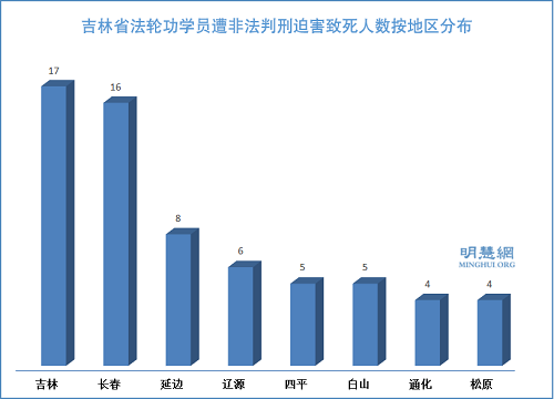 圖1：吉林省法輪功學員遭非法判刑迫害致死人數按地區分布