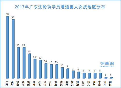 圖2：2017年廣東法輪功學員遭迫害人次按地區分布