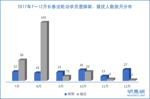 2017年7～12月長春法輪功學員遭綁架、騷擾人數按月分布