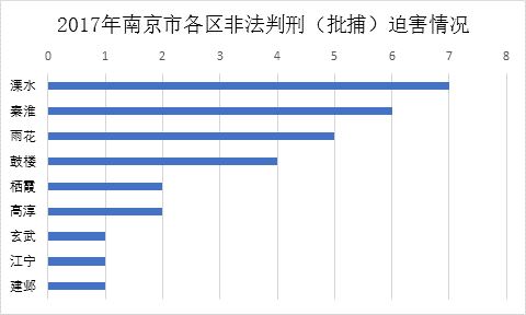 '圖2　2017年南京市各區法輪功學員遭非法判刑（批捕）迫害情況'