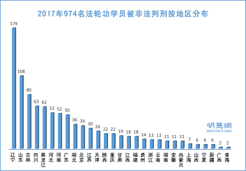 圖2：2017年974名法輪功學員被非法判刑按地區分布