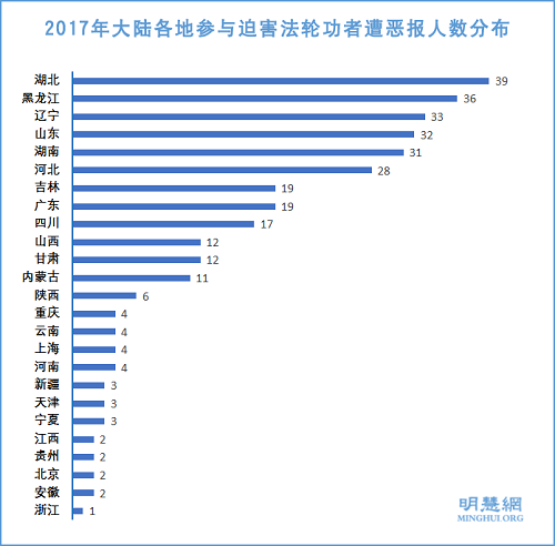 圖2：2017年大陸各地參與迫害法輪功者遭惡報人數分布