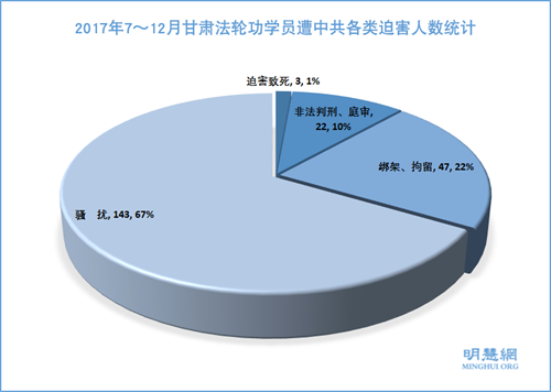 2017年7～12月甘肅法輪功學員遭中共各類迫害人數統計