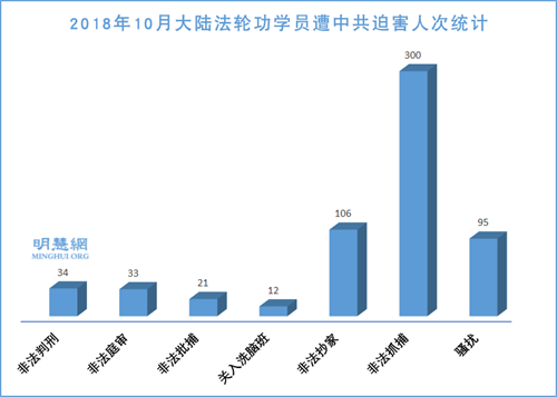 圖1：2018年10月大陸法輪功學員遭中共迫害人次統計