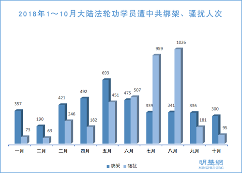 圖2：2018年1～10月大陸法輪功學員遭中共綁架、騷擾人次