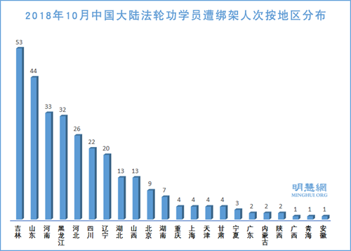 圖3：2018年10月中國大陸法輪功學員遭綁架人次按地區分布