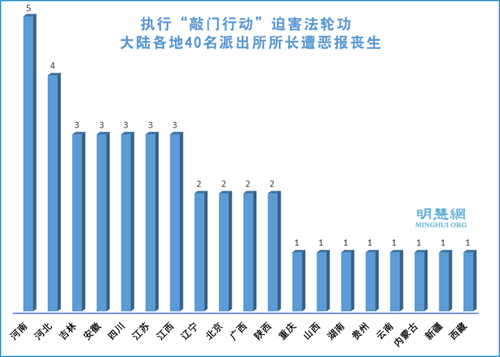 圖：參與迫害法輪功，2017年大陸各地40名派出所所長遭惡報喪生