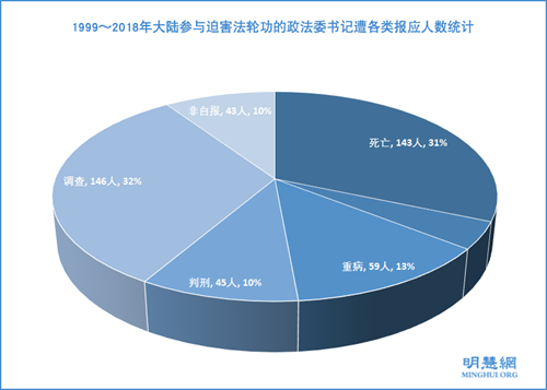 參與迫害法輪功的大陸各級政法委書記遭各類報應人數統計