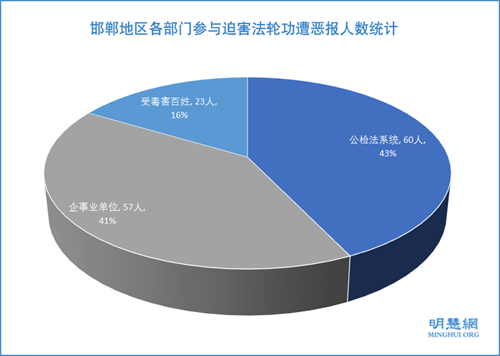 圖：邯鄲地區各部門參與迫害法輪功遭惡報人數統計