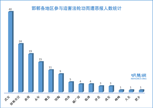 圖：邯鄲各地區參與迫害法輪功而遭惡報人數統計