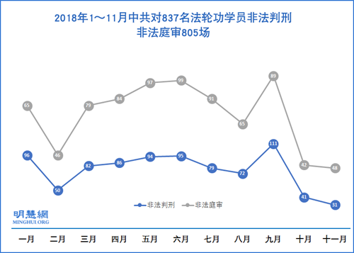 圖1：2018年1～11月中共對837名法輪功學員非法判刑，非法庭審805場