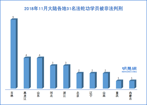 圖2：2018年11月大陸各地31名法輪功學員被非法判刑