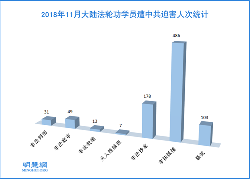 圖1：2018年11月大陸法輪功學員遭中共迫害人次統計