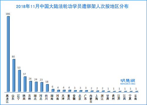 圖3：2018年11月中國大陸法輪功學員遭綁架人次按地區分布