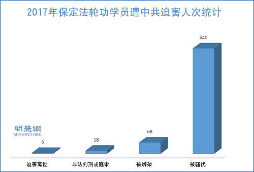 圖1：2017年保定法輪功學員遭中共迫害人次統計