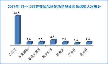 '圖2：齊齊哈爾市法輪功學員2017年被綁架迫害人次統計'