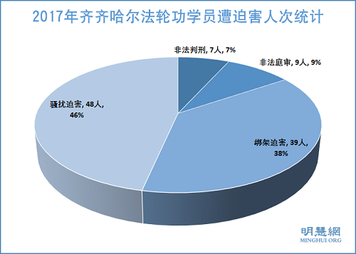 圖1：2017年齊齊哈爾法輪功學員遭迫害人次統計