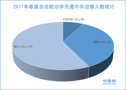 圖：2017年秦皇島法輪功學員遭中共迫害人數統計