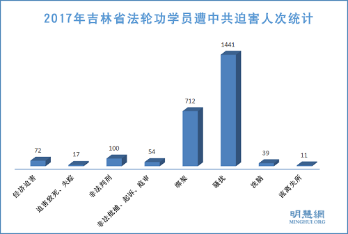 圖1：2017年吉林省法輪功學員遭中共迫害人次統計