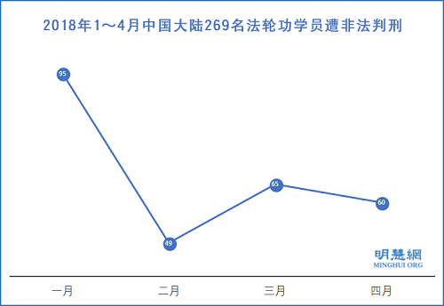 2018年1～4月中國大陸269名法輪功學員遭非法判刑