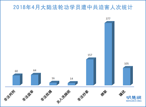 圖1：2018年4月大陸法輪功學員遭中共迫害人次統計