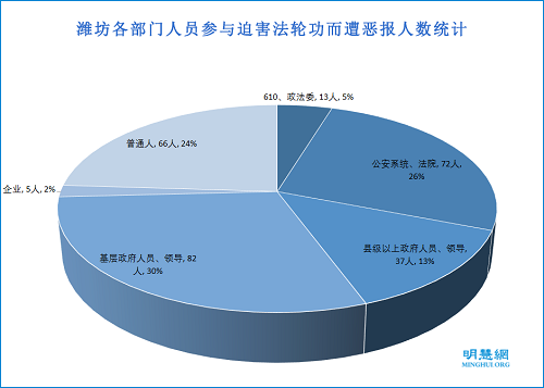 圖3：濰坊各部門人員參與迫害法輪功而遭惡報人數統計