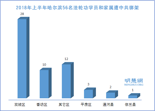 圖：2018年上半年哈爾濱56名法輪功學員和家屬遭中共綁架