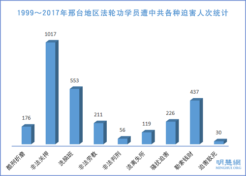 圖1：1999～2017年邢台地區法輪功學員遭中共各種迫害人次統計