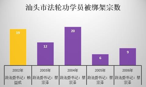 '圖：蔡宗澤領導下對法輪功學員的綁架迫害'