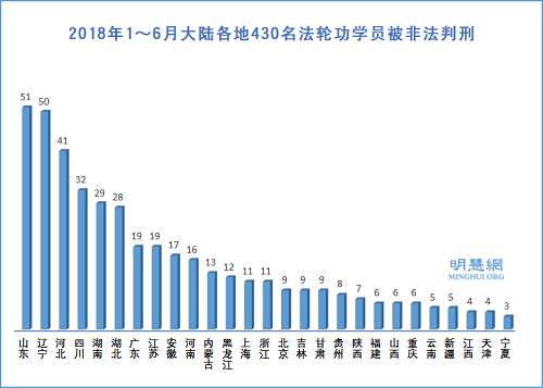 圖2：2018年1～6月大陸各地430名法輪功學員被非法判刑