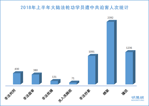 圖1：2018年上半年大陸法輪功學員遭中共迫害人次統計