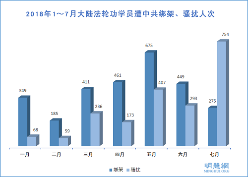 圖1：2018年1～7月大陸法輪功學員遭中共綁架、騷擾人次