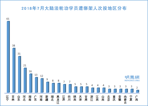 圖3：2018年7月大陸法輪功學員遭綁架人次按地區分布