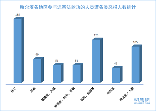 圖1: 哈爾濱各地區參與迫害法輪功的人員遭各類惡報人數統計