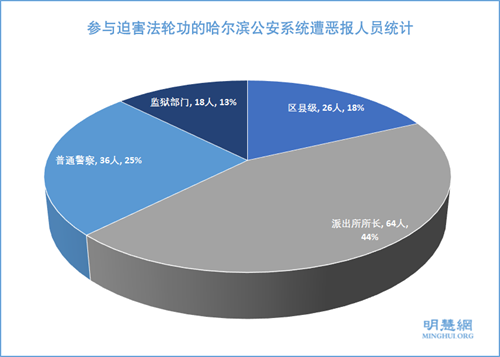 圖3：參與迫害法輪功的哈爾濱公安系統遭惡報人員統計