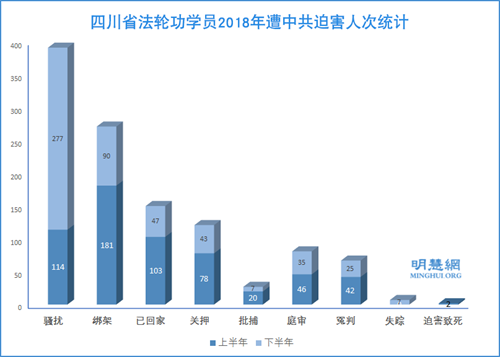 圖：四川省法輪功學員2018年遭中共迫害人次統計