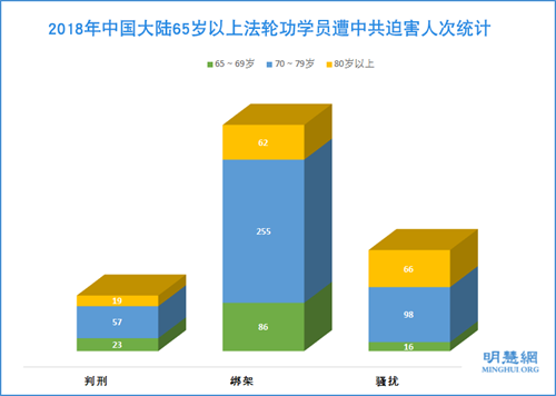 圖：2018年中國大陸65歲以上法輪功學員遭中共迫害人次統計